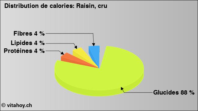 Calories: Raisin, cru (diagramme, valeurs nutritives)