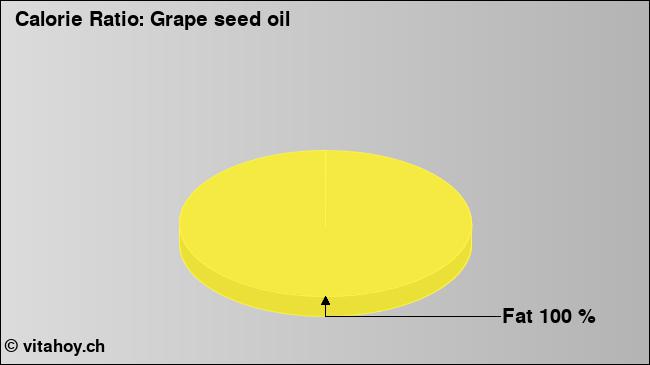 Calorie ratio: Grape seed oil (chart, nutrition data)