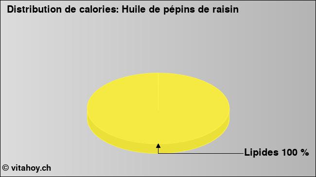 Calories: Huile de pépins de raisin (diagramme, valeurs nutritives)