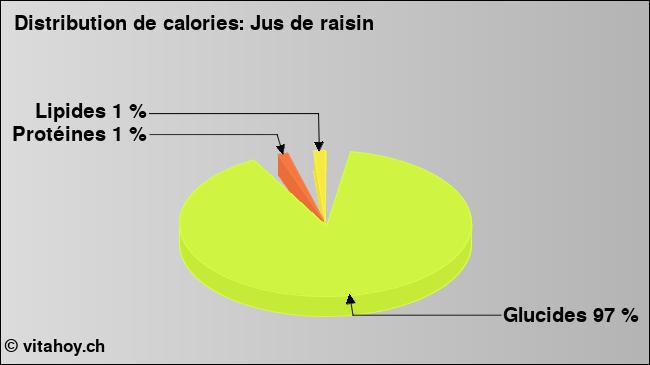 Calories: Jus de raisin (diagramme, valeurs nutritives)