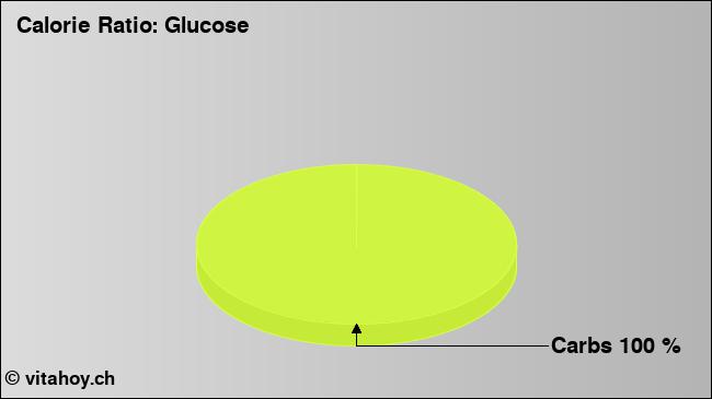 Calorie ratio: Glucose (chart, nutrition data)