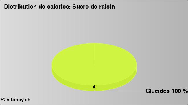 Calories: Sucre de raisin (diagramme, valeurs nutritives)