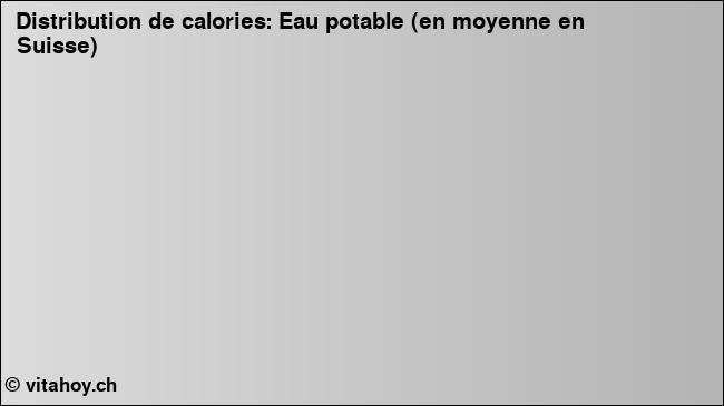 Calories: Eau potable (en moyenne en Suisse) (diagramme, valeurs nutritives)