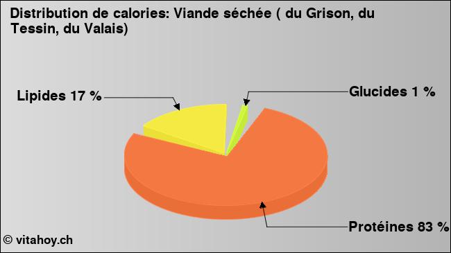 Calories: Viande séchée ( du Grison, du Tessin, du Valais) (diagramme, valeurs nutritives)