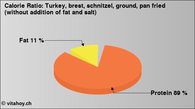 Calorie ratio: Turkey, brest, schnitzel, ground, pan fried (without addition of fat and salt) (chart, nutrition data)