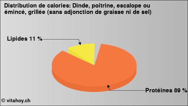 Calories: Dinde, poitrine, escalope ou émincé, grillée (sans adjonction de graisse ni de sel) (diagramme, valeurs nutritives)