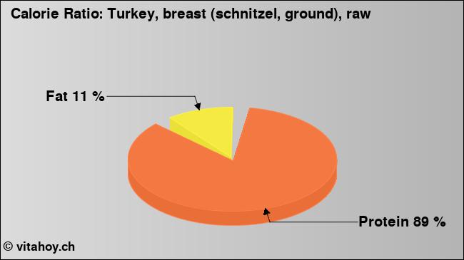 Calorie ratio: Turkey, breast (schnitzel, ground), raw (chart, nutrition data)