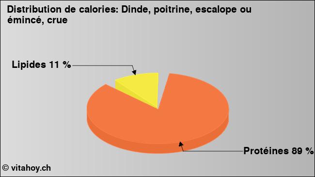 Calories: Dinde, poitrine, escalope ou émincé, crue (diagramme, valeurs nutritives)