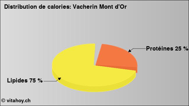 Calories: Vacherin Mont d'Or (diagramme, valeurs nutritives)