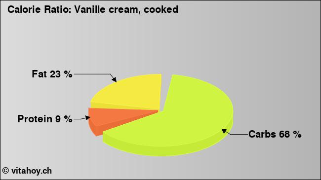 Calorie ratio: Vanille cream, cooked (chart, nutrition data)