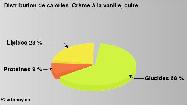 Calories: Crème à la vanille, cuite (diagramme, valeurs nutritives)