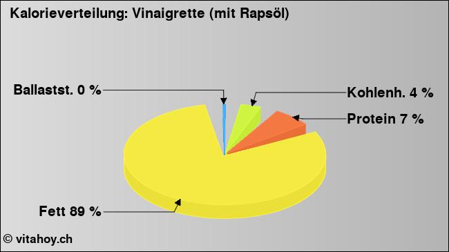 Kalorienverteilung: Vinaigrette (mit Rapsöl) (Grafik, Nährwerte)