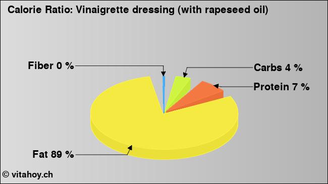 Calorie ratio: Vinaigrette dressing (with rapeseed oil) (chart, nutrition data)