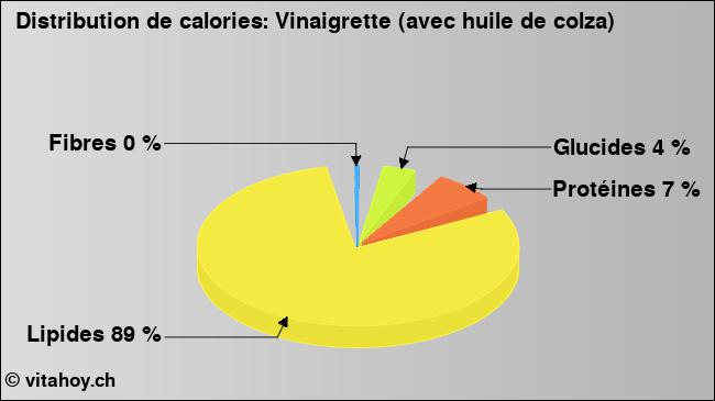 Calories: Vinaigrette (avec huile de colza) (diagramme, valeurs nutritives)