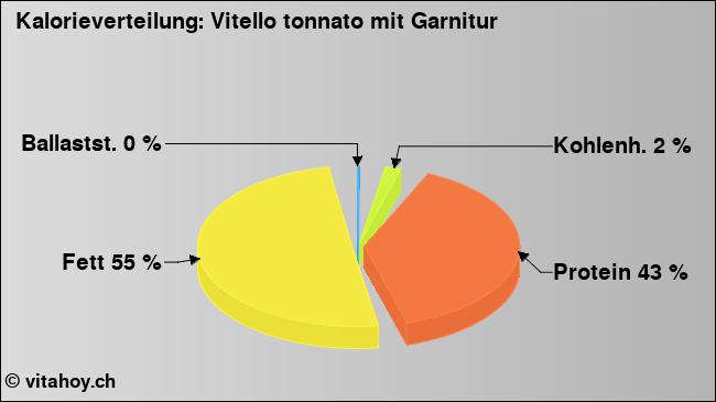 Kalorienverteilung: Vitello tonnato mit Garnitur (Grafik, Nährwerte)