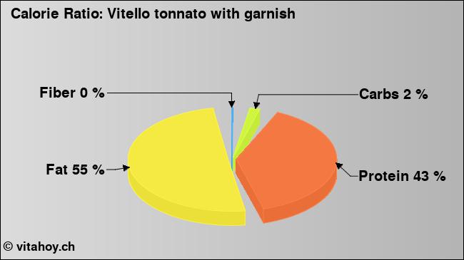 Calorie ratio: Vitello tonnato with garnish (chart, nutrition data)
