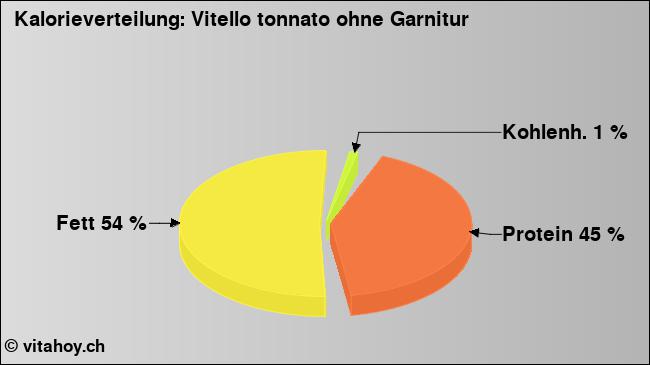 Kalorienverteilung: Vitello tonnato ohne Garnitur (Grafik, Nährwerte)