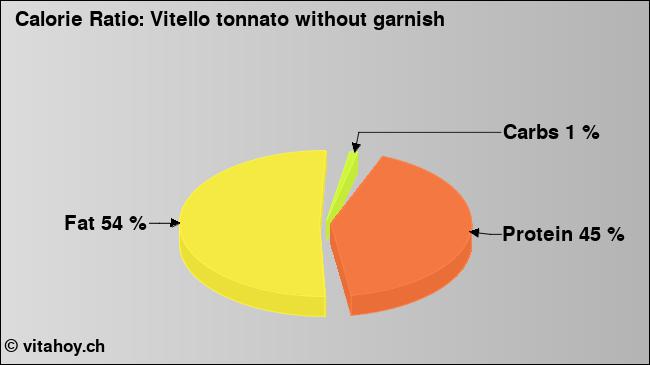 Calorie ratio: Vitello tonnato without garnish (chart, nutrition data)