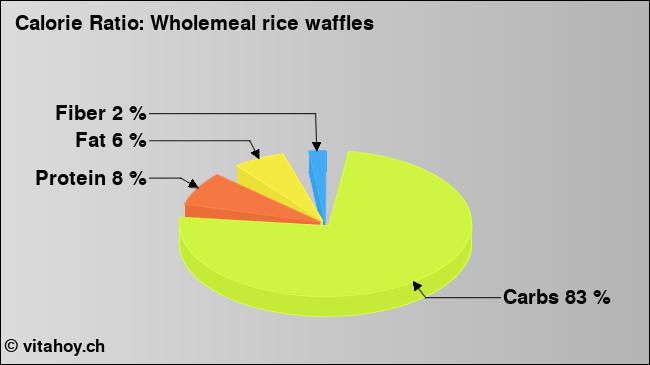 Calorie ratio: Wholemeal rice waffles (chart, nutrition data)