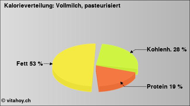 Kalorienverteilung: Vollmilch, pasteurisiert (Grafik, Nährwerte)