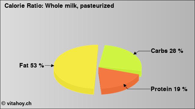 Calorie ratio: Milk (chart, nutrition data)