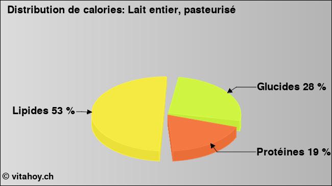 Calories: Lait entier, pasteurisé (diagramme, valeurs nutritives)