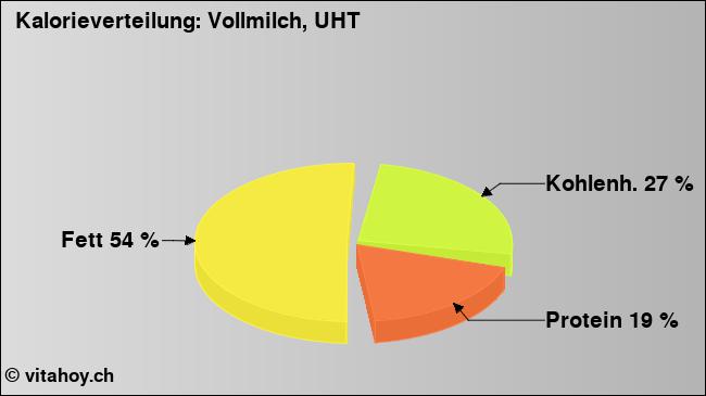 Kalorienverteilung: Vollmilch, UHT (Grafik, Nährwerte)