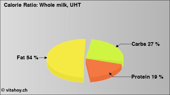 Calorie ratio: Whole milk, UHT (chart, nutrition data)