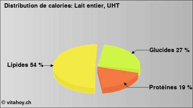 Calories: Lait entier, UHT (diagramme, valeurs nutritives)