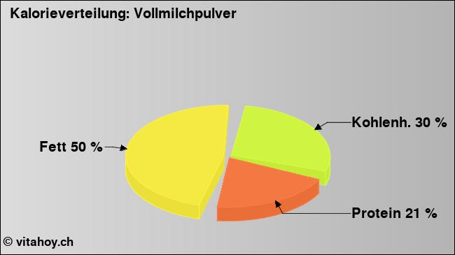 Kalorienverteilung: Vollmilchpulver (Grafik, Nährwerte)
