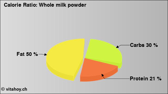 Calorie ratio: Whole milk powder (chart, nutrition data)