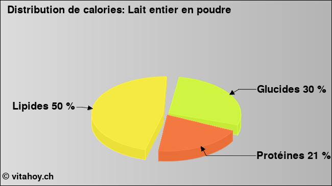 Calories: Lait entier en poudre (diagramme, valeurs nutritives)