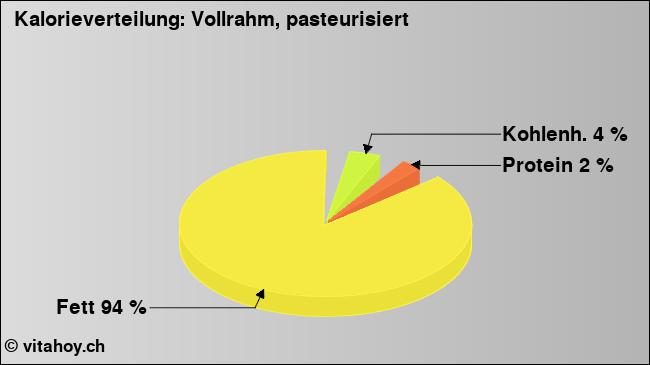 Kalorienverteilung: Vollrahm, pasteurisiert (Grafik, Nährwerte)