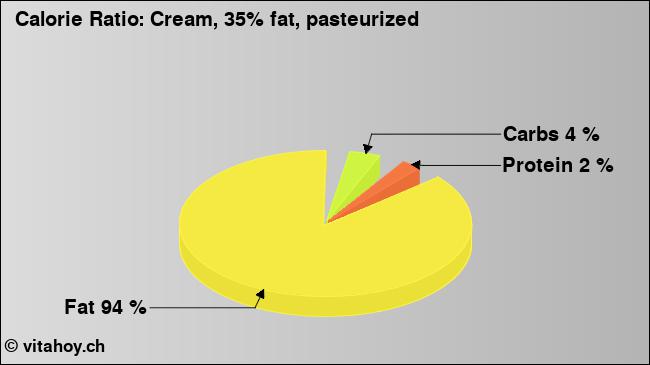 Calorie ratio: Cream, 35% fat, pasteurized (chart, nutrition data)