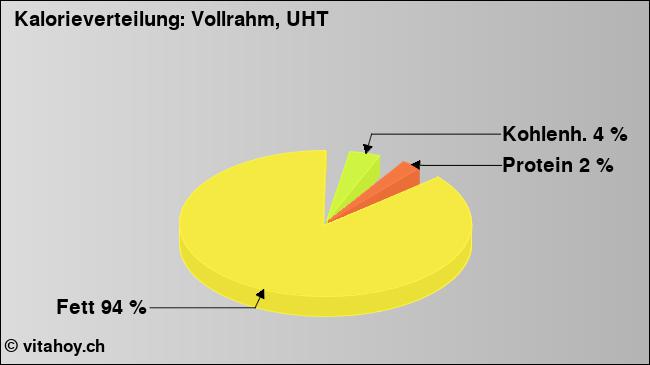 Kalorienverteilung: Vollrahm, UHT (Grafik, Nährwerte)