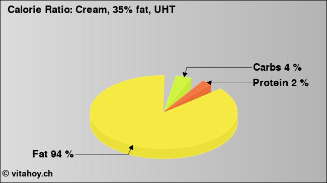 Calorie ratio: Cream, 35% fat, UHT (chart, nutrition data)