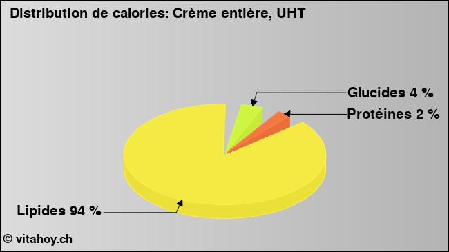 Calories: Crème entière, UHT (diagramme, valeurs nutritives)