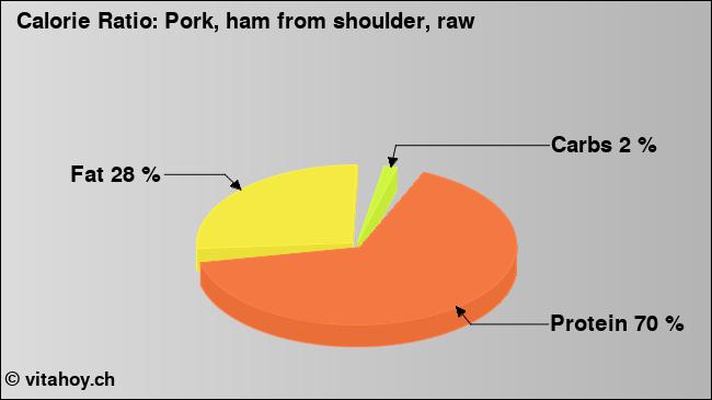 Calorie ratio: Pork, ham from shoulder, raw (chart, nutrition data)