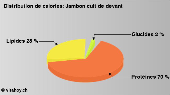 Calories: Jambon cuit de devant (diagramme, valeurs nutritives)