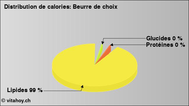 Calories: Beurre de choix (diagramme, valeurs nutritives)