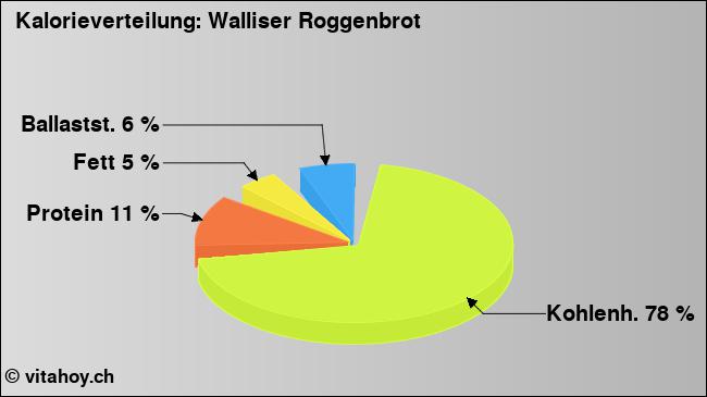 Kalorienverteilung: Walliser Roggenbrot (Grafik, Nährwerte)