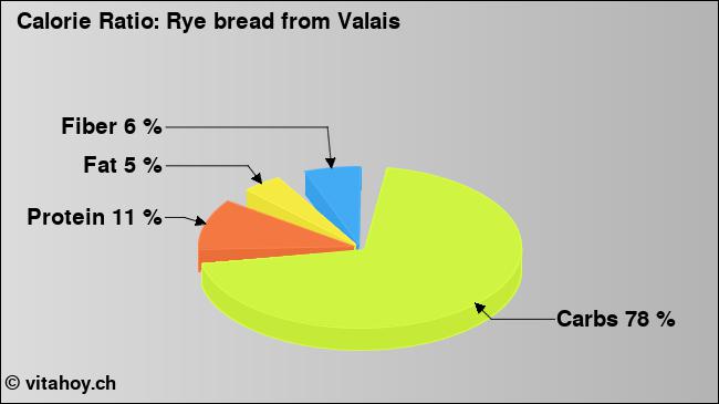 Calorie ratio: Rye bread from Valais (chart, nutrition data)