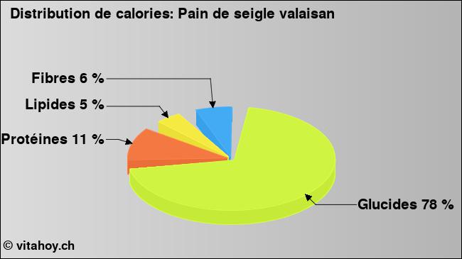 Calories: Pain de seigle valaisan (diagramme, valeurs nutritives)