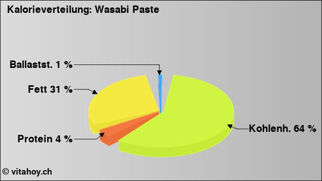Kalorienverteilung: Wasabi Paste (Grafik, Nährwerte)