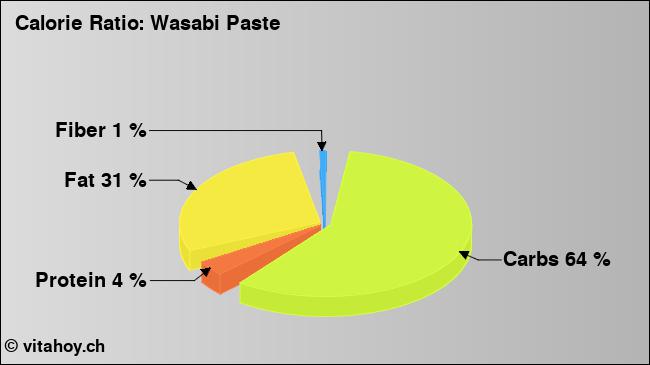 Calorie ratio: Wasabi Paste (chart, nutrition data)