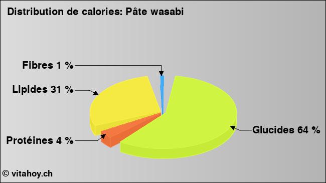 Calories: Pâte wasabi (diagramme, valeurs nutritives)