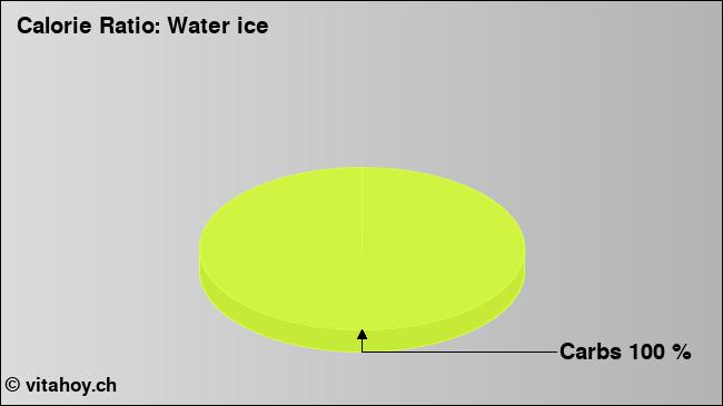 Calorie ratio: Water ice (chart, nutrition data)