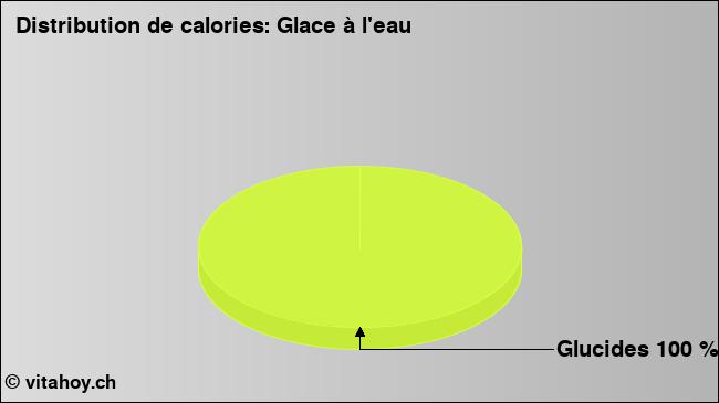 Calories: Glace à l'eau (diagramme, valeurs nutritives)