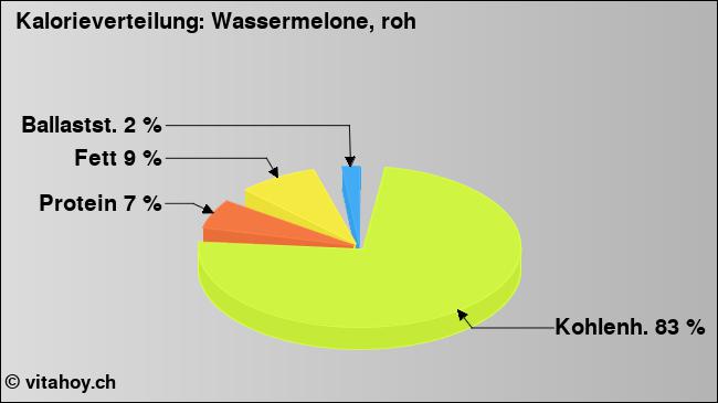 Kalorienverteilung: Wassermelone, roh (Grafik, Nährwerte)