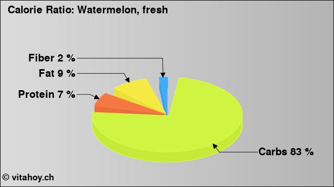 Calorie ratio: Watermelon, fresh (chart, nutrition data)